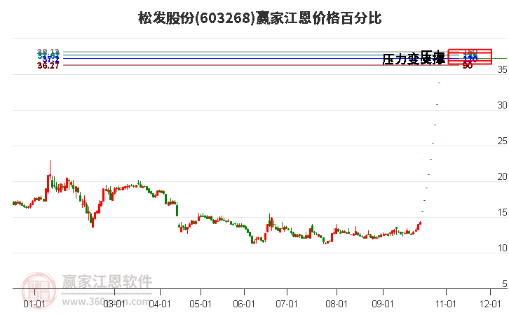 603268松发股份江恩价格百分比工具