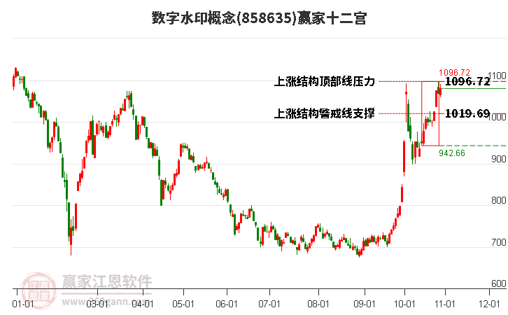 858635数字水印赢家十二宫工具