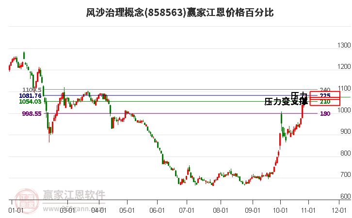 风沙治理概念江恩价格百分比工具