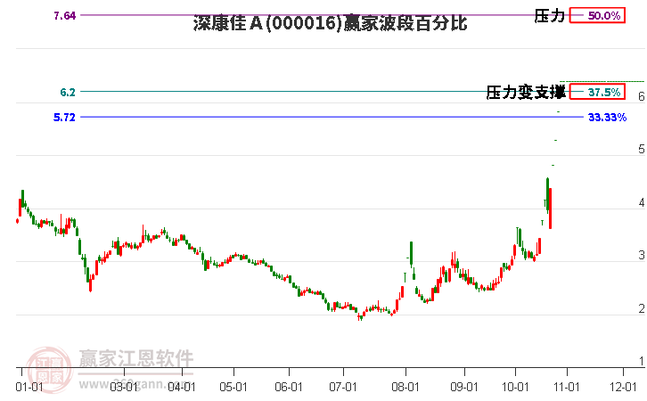 000016深康佳Ａ赢家波段百分比工具