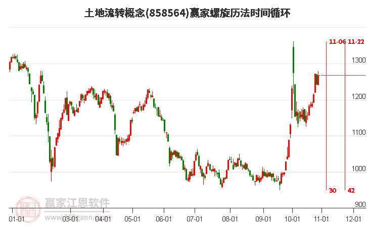 土地流转概念螺旋历法时间循环工具