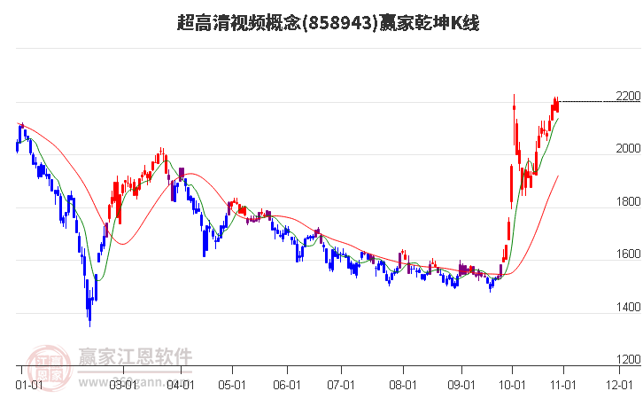 858943超高清视频赢家乾坤K线工具