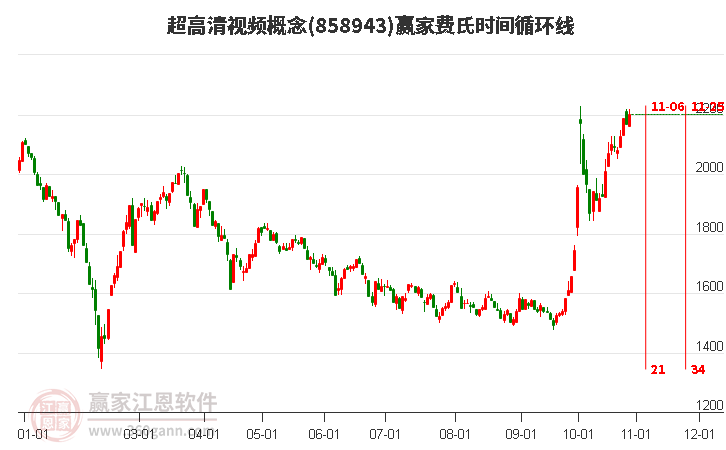 超高清视频概念赢家费氏时间循环线工具