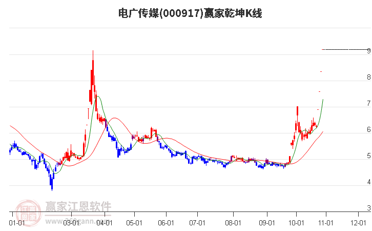 000917电广传媒赢家乾坤K线工具