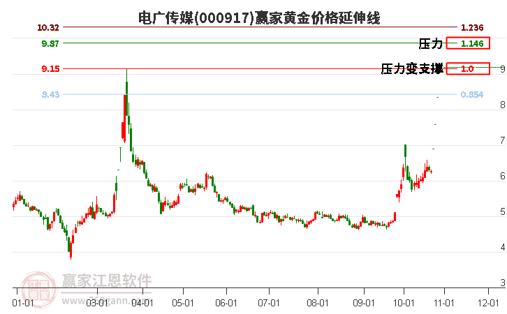 000917电广传媒黄金价格延伸线工具