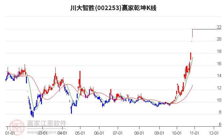 002253川大智胜赢家乾坤K线工具