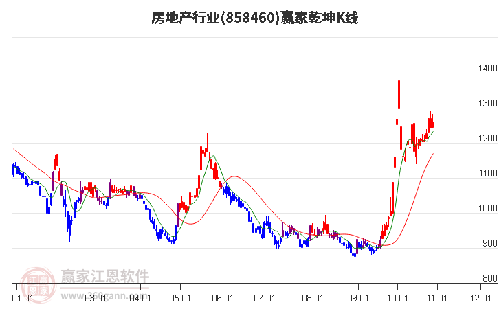 858460房地产赢家乾坤K线工具