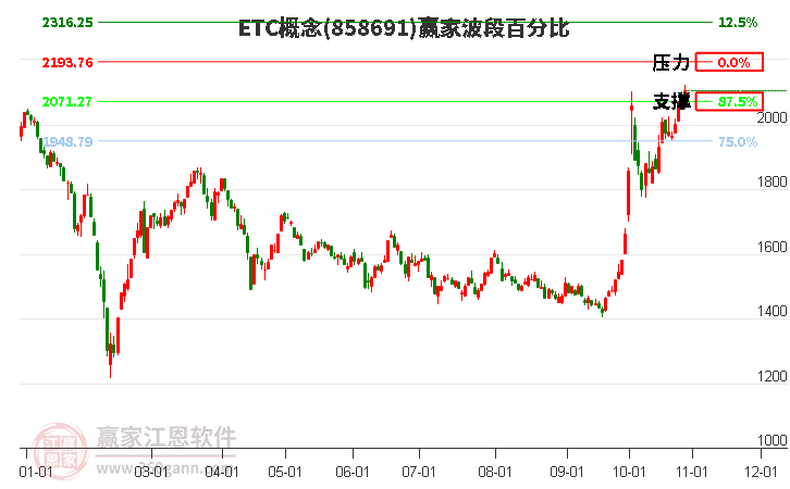 ETC概念赢家波段百分比工具