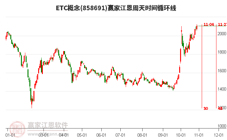 ETC概念赢家江恩周天时间循环线工具