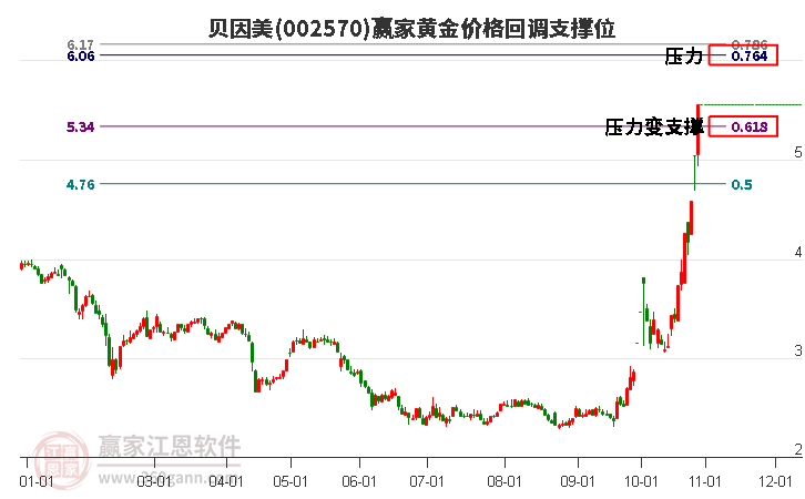 002570贝因美黄金价格回调支撑位工具