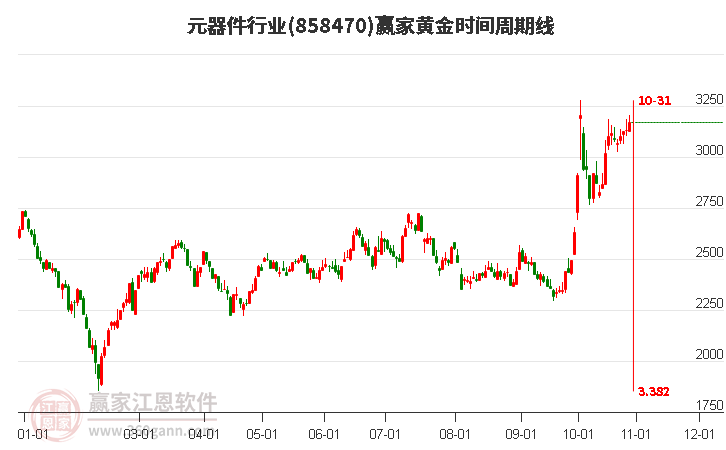 元器件行业黄金时间周期线工具