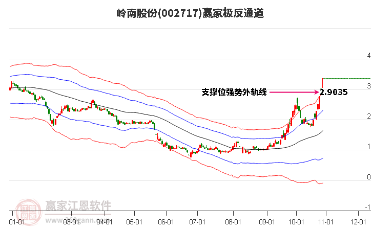 002717岭南股份赢家极反通道工具