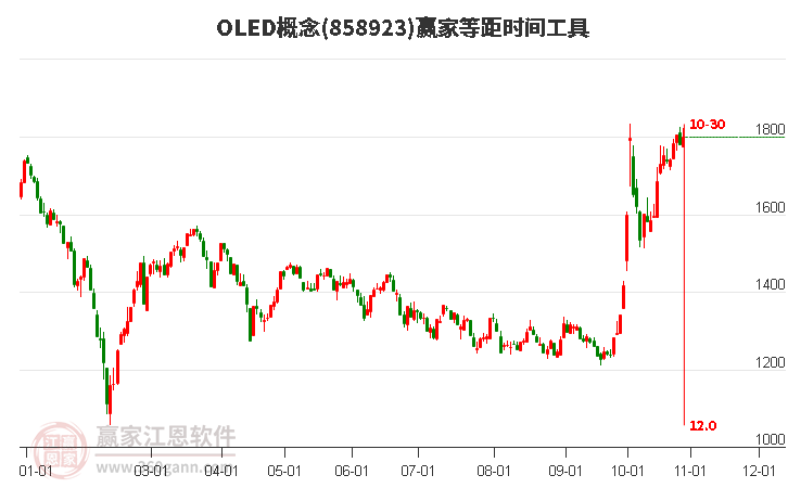 OLED概念赢家等距时间周期线工具