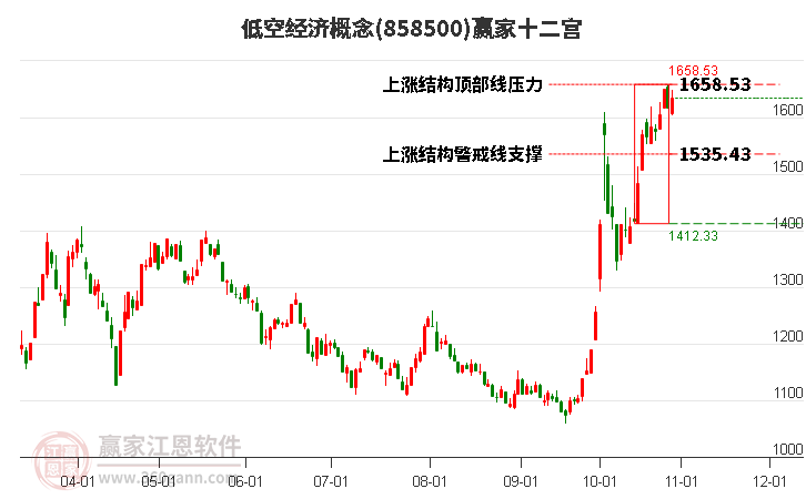 858500低空经济赢家十二宫工具