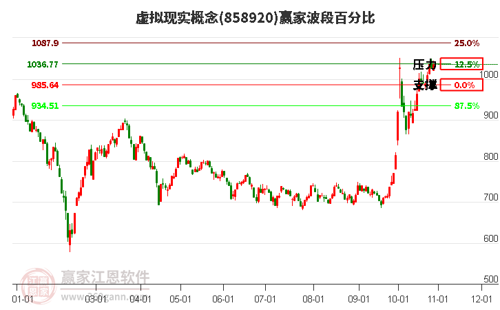 虚拟现实概念波段百分比工具