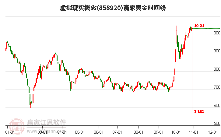 虚拟现实概念黄金时间周期线工具