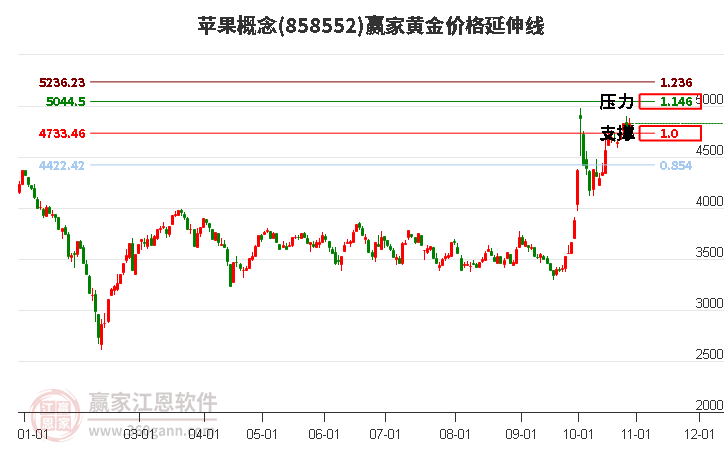 苹果概念黄金价格延伸线工具