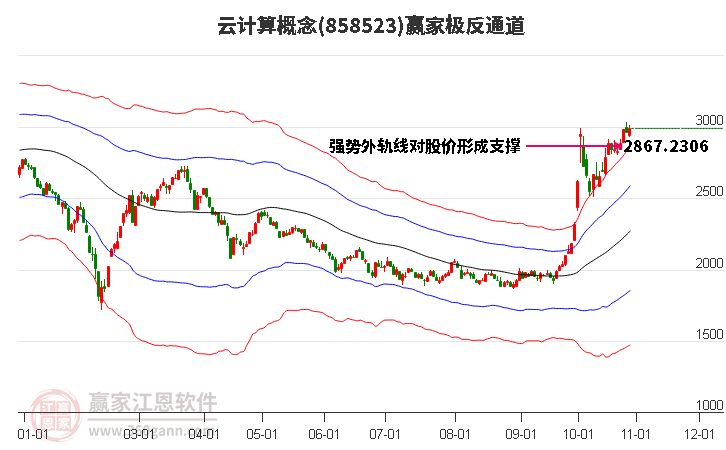 858523云计算赢家极反通道工具