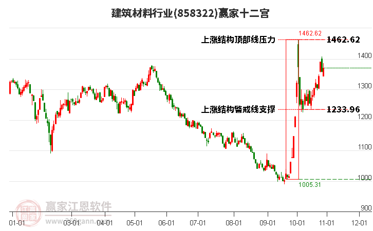 858322建筑材料赢家十二宫工具