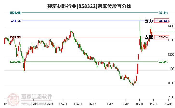 建筑材料行业赢家波段百分比工具