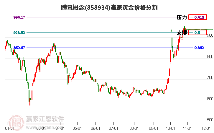 腾讯概念黄金价格分割工具