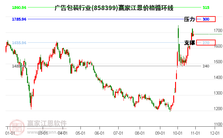 广告包装行业江恩价格循环线工具