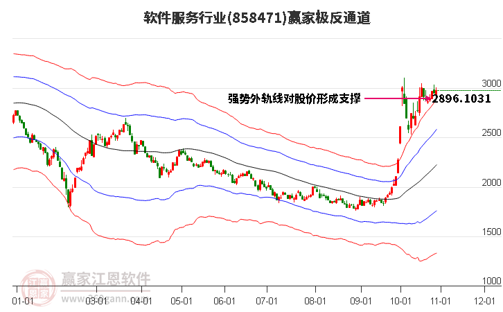 858471软件服务赢家极反通道工具