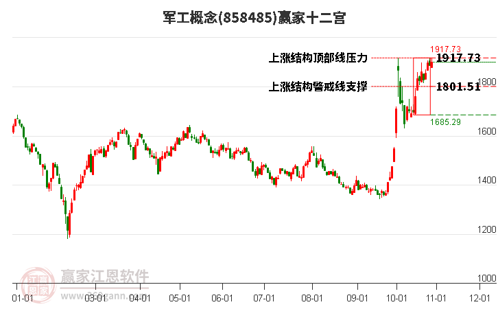 858485军工赢家十二宫工具