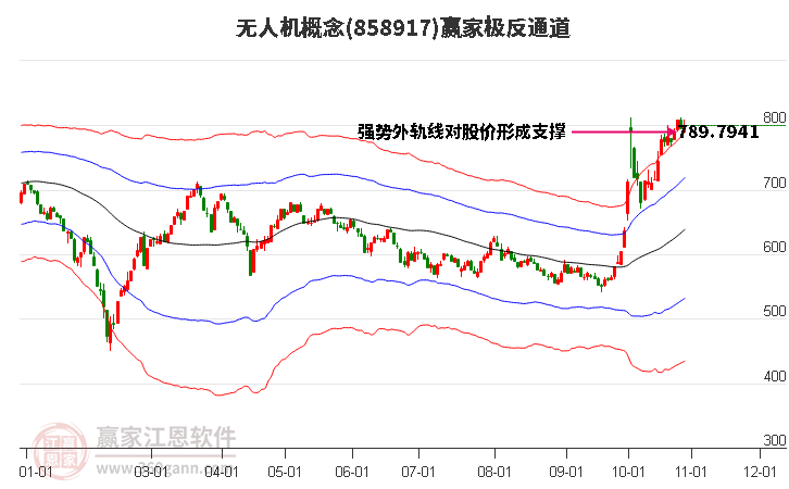 858917无人机赢家极反通道工具