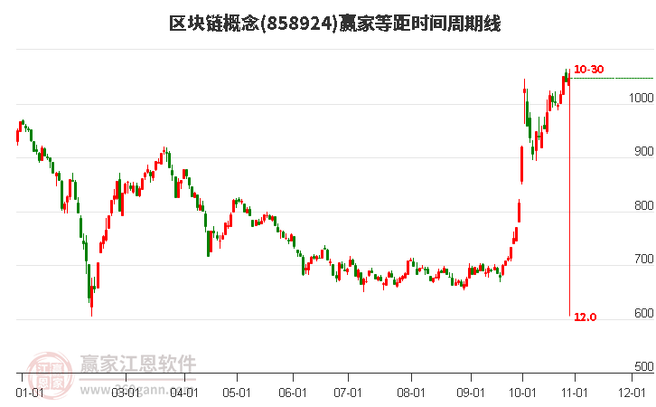 区块链概念等距时间周期线工具