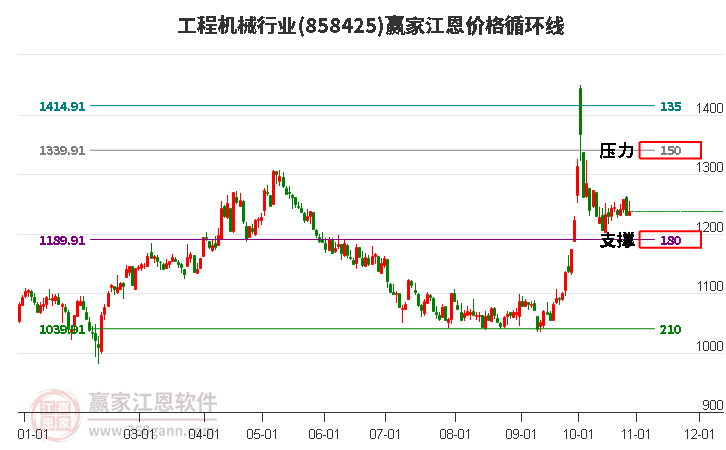 工程机械行业江恩价格循环线工具