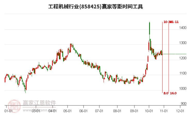 工程机械行业等距时间周期线工具