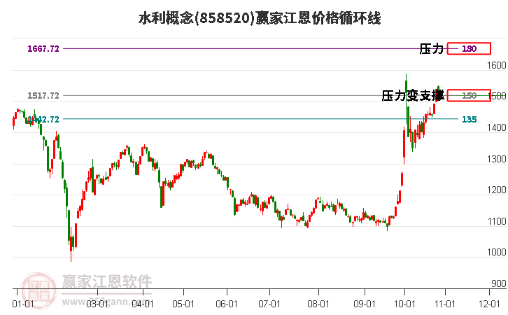 水利概念江恩价格循环线工具