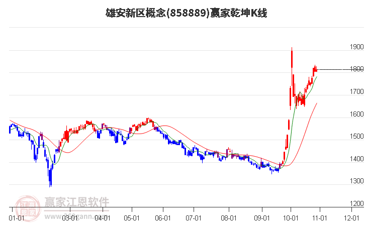 858889雄安新区赢家乾坤K线工具