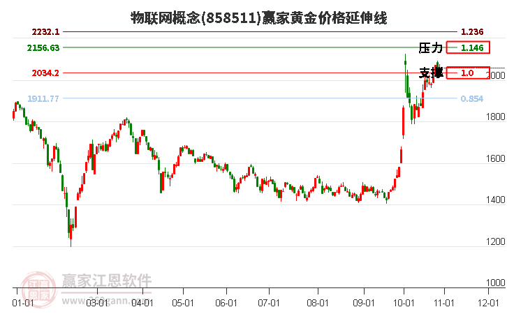 物联网概念黄金价格延伸线工具