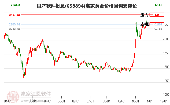 国产软件概念黄金价格回调支撑位工具