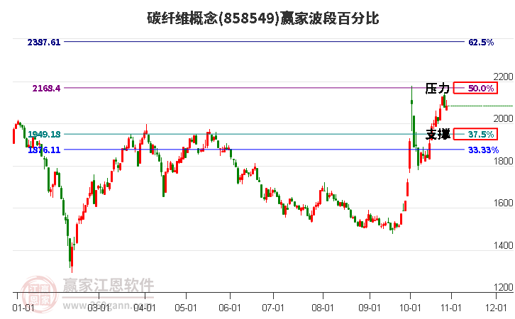 碳纤维概念赢家波段百分比工具