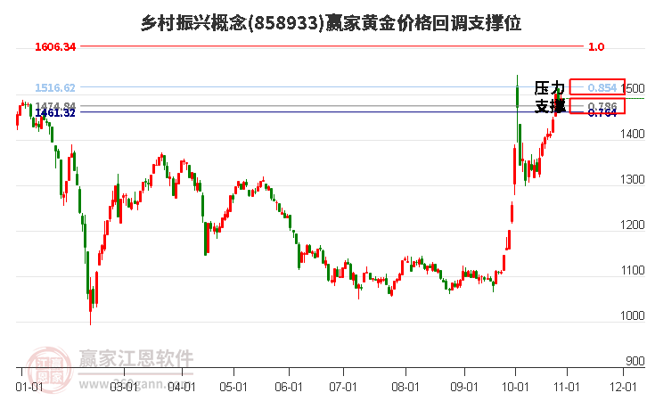 乡村振兴概念黄金价格回调支撑位工具