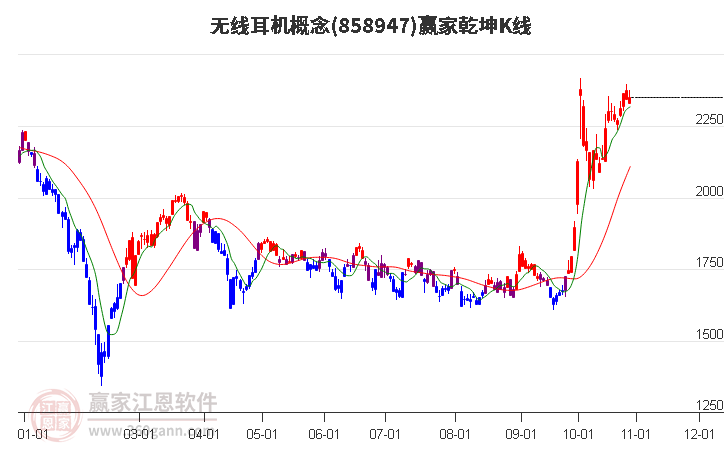 858947无线耳机赢家乾坤K线工具