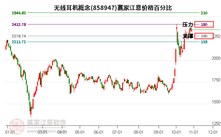 无线耳机概念江恩价格百分比工具