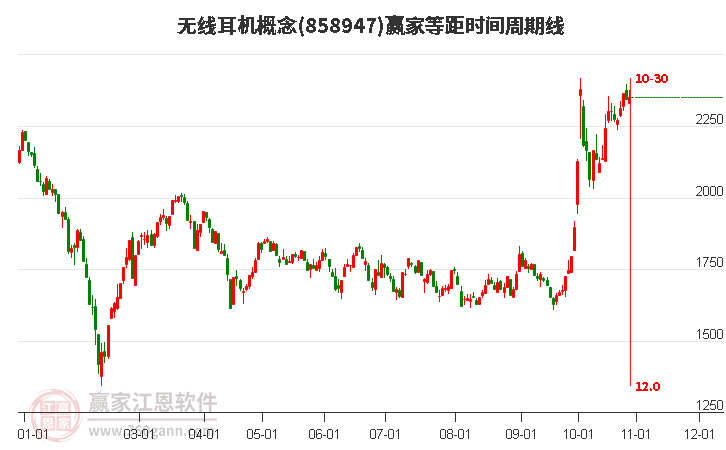 无线耳机概念等距时间周期线工具