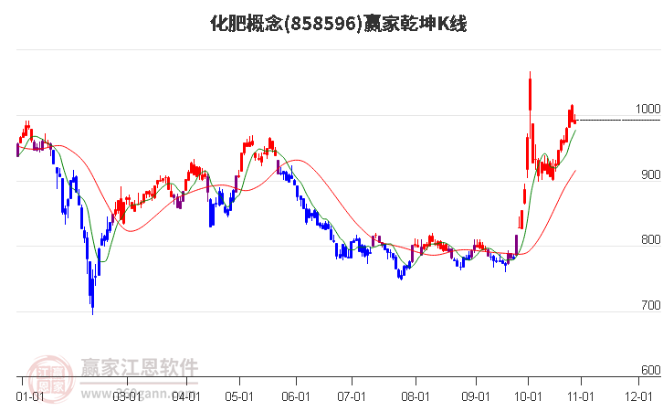 858596化肥赢家乾坤K线工具