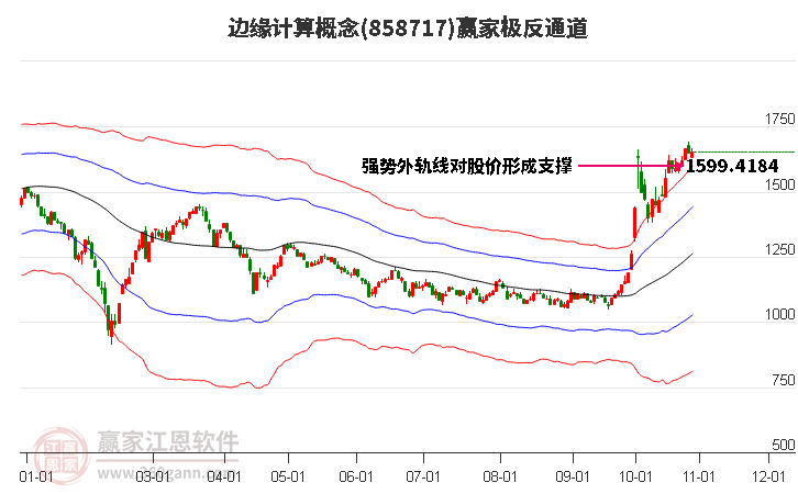 858717边缘计算赢家极反通道工具