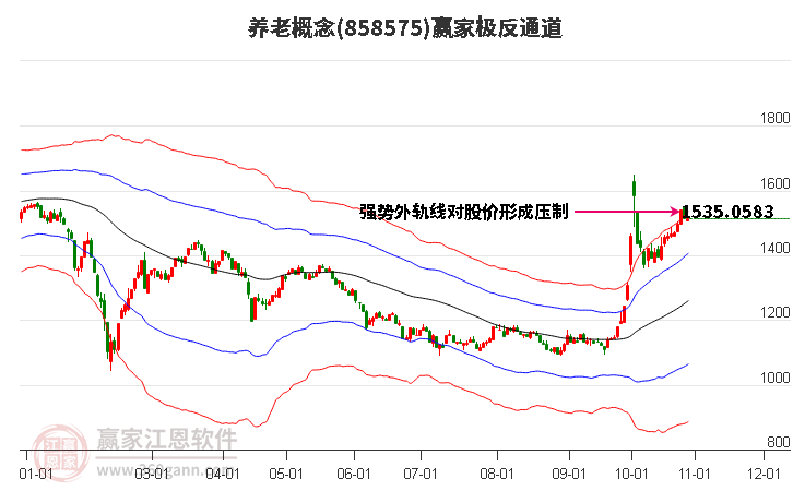 858575养老赢家极反通道工具