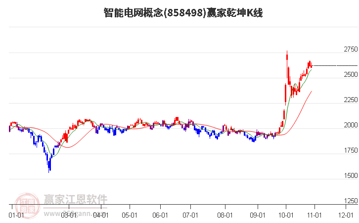 858498智能电网赢家乾坤K线工具