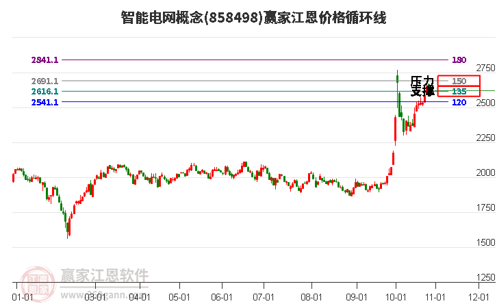 智能电网概念江恩价格循环线工具