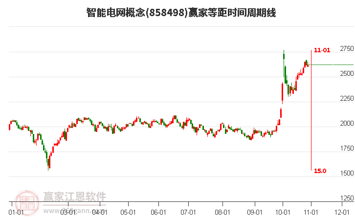 智能电网概念赢家等距时间周期线工具