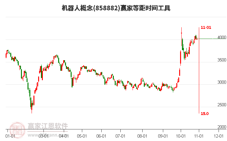 机器人概念赢家等距时间周期线工具