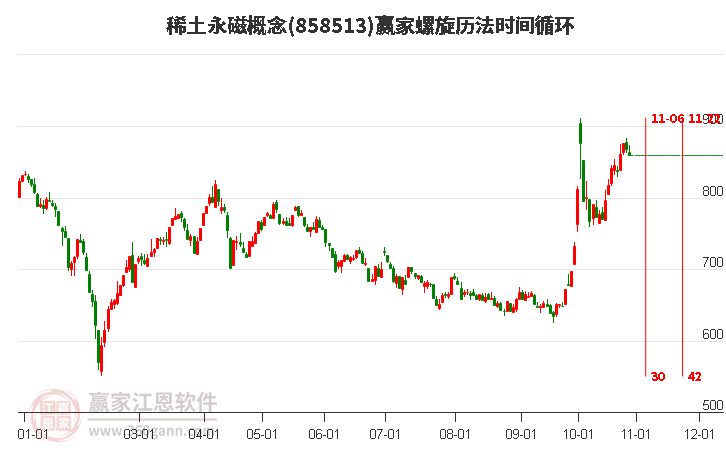 稀土永磁概念赢家螺旋历法时间循环工具