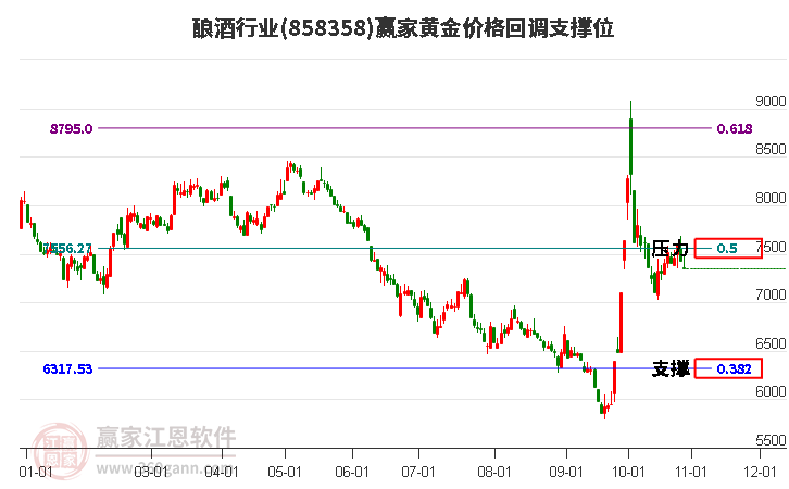 酿酒行业黄金价格回调支撑位工具